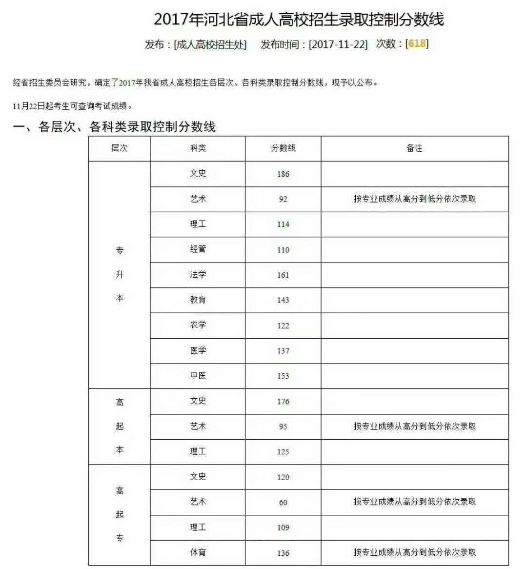 2017年医学类成人高考分数出台--石家庄白求恩医学中等专业学校