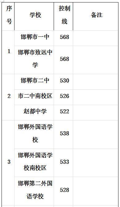 2017年河北邯郸中考最低控制分数线出炉