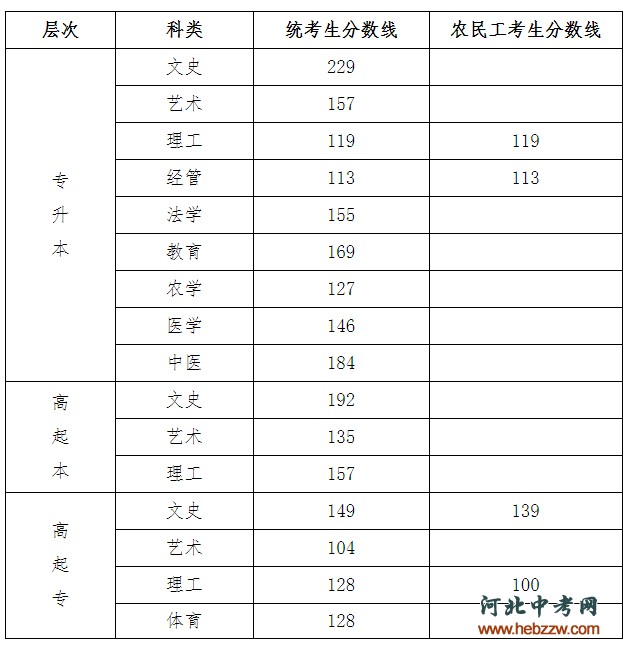 石家庄白求恩成人大专考试录取分.png