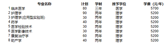 河北医科大学专接本招生计划.png