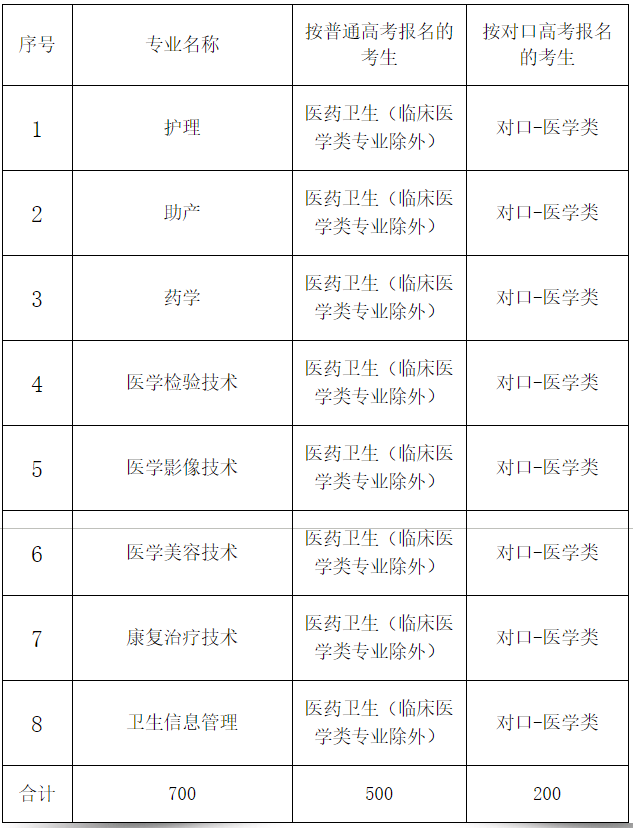 石家庄人民医专单招考试报考信息.png