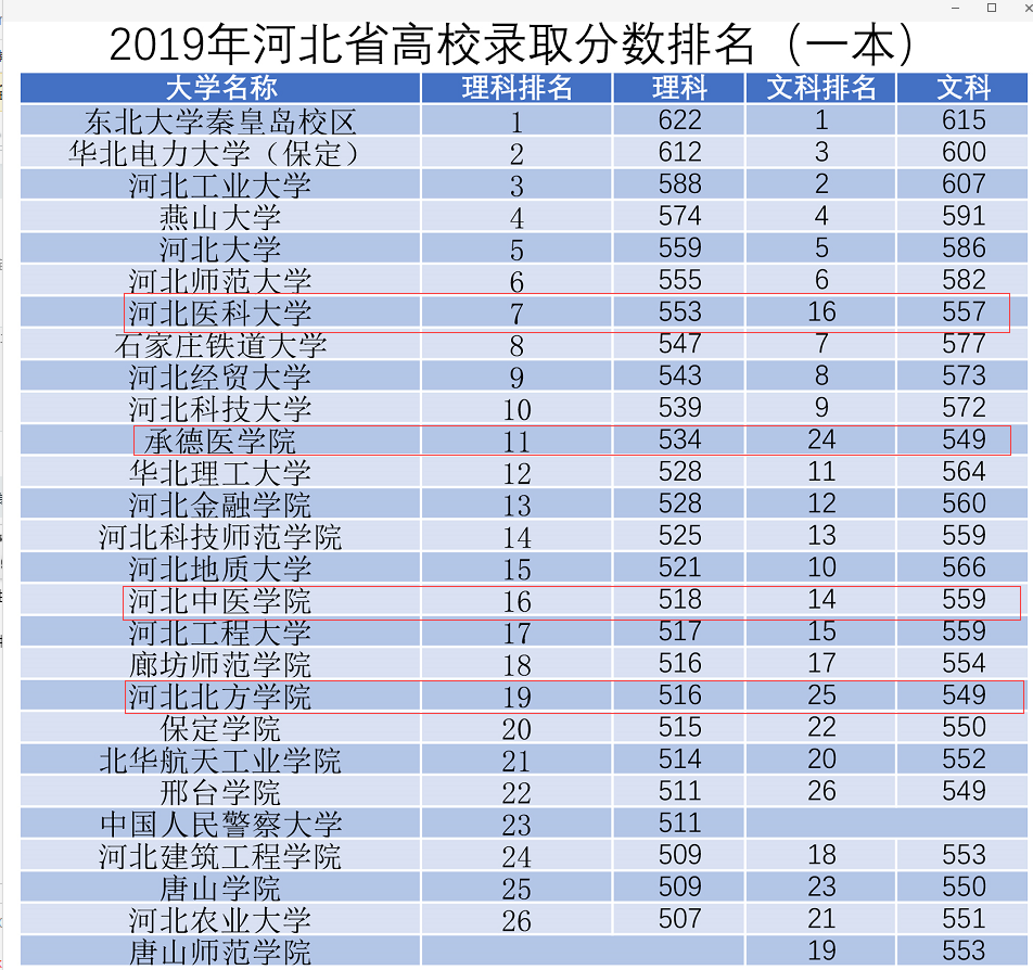 河北医学一本分数线.png