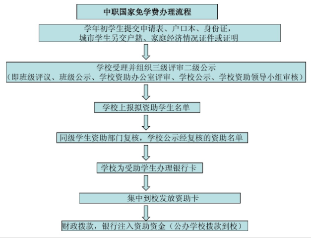 国家助学金办理流程图片.png