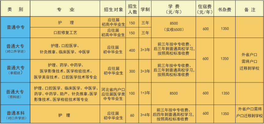 石家庄北方医学院2021春季招生计划专业.png