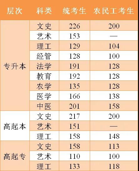 2020年我省成人高校招生各层次各科类录取控制分数线.jpg