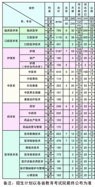 石家庄医学高等专科学校对口招生专业.png