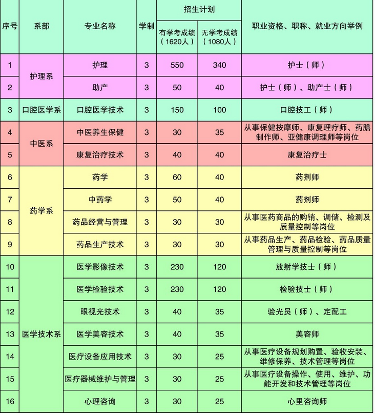 石家庄医学高等专科学校单招专业.png