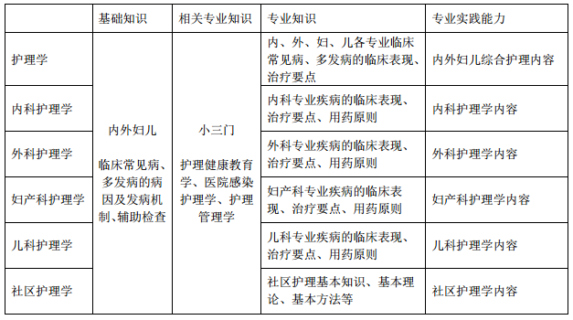 专业知识、专业实践能力根据亚专业不同，考核内容也不同，具体如下.png