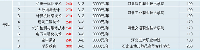 石家庄工程技术学校2021年3+2招生专业和分数.png