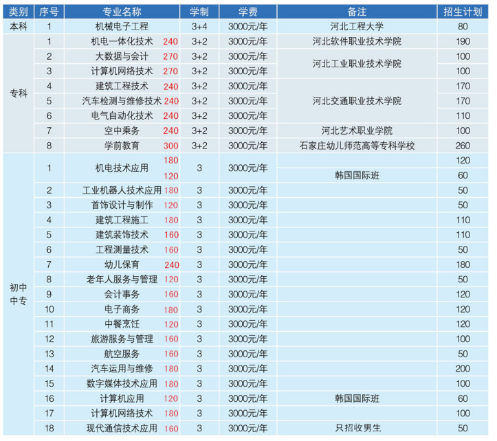 石家庄工程技术学校分数要求.png