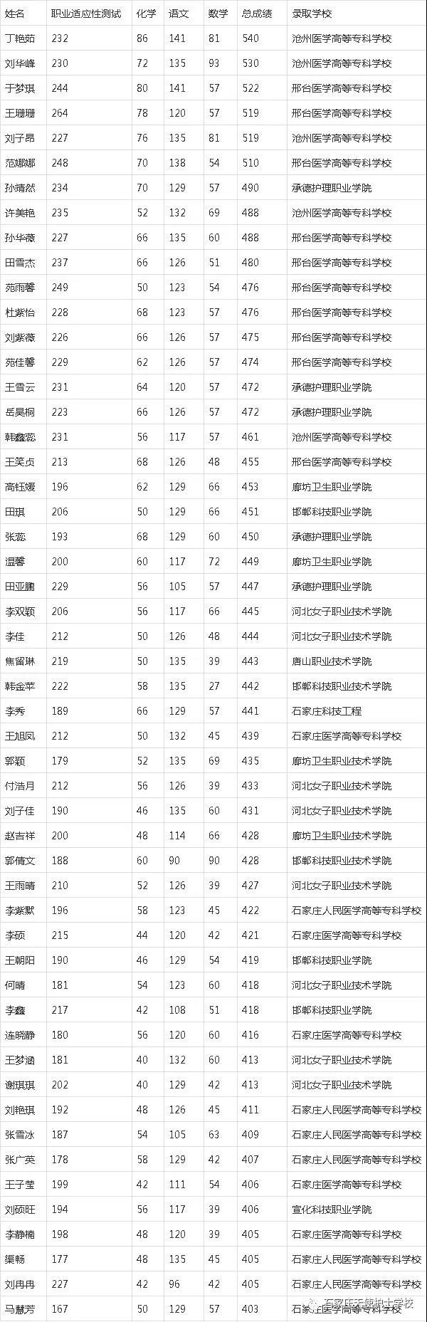 石家庄天使护士学校2021年高职单招升学榜.jpg