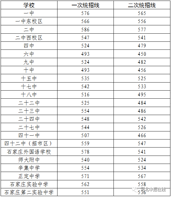 2020石家庄高中录取分数线.png