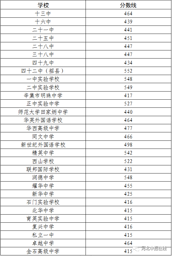 2020石家庄高中录取分数线03.png