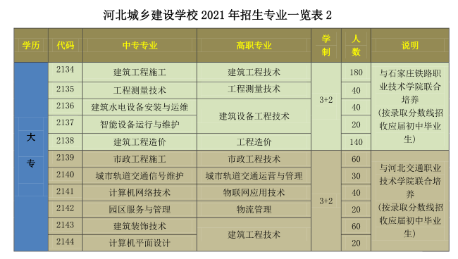 2021河北城乡建设学校3+2大专招生专业.png