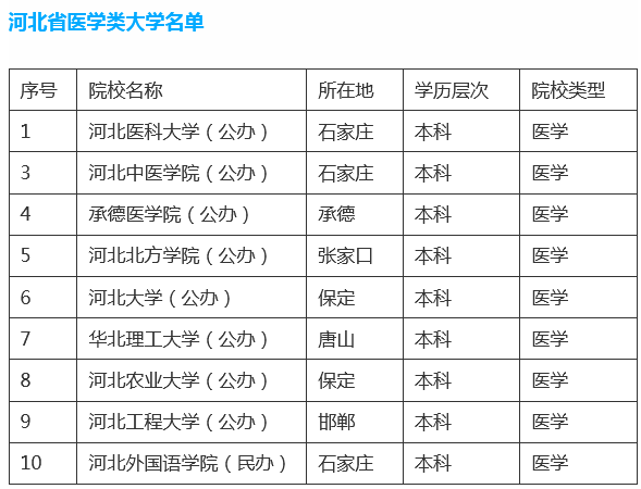 河北医学类本科大学名单.png