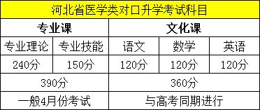 河北省医学类对口升学考试介绍