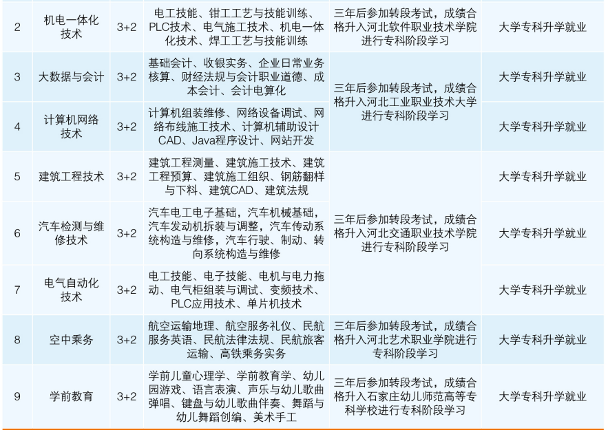 石家庄工程技术学校3+2招生计划.png