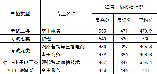 2022年河北正定师范高等专科学校高职单招二志愿分数线.png