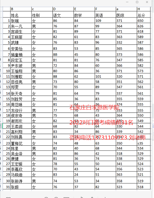 石家庄白求恩医学院2022年对口高考成绩如何.png