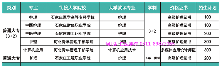 河北同仁医学院招生计划3+2医高专.png