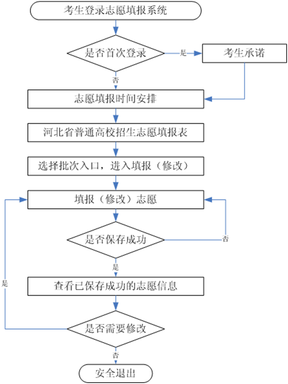 志愿填报方式和流程是怎样的？.png