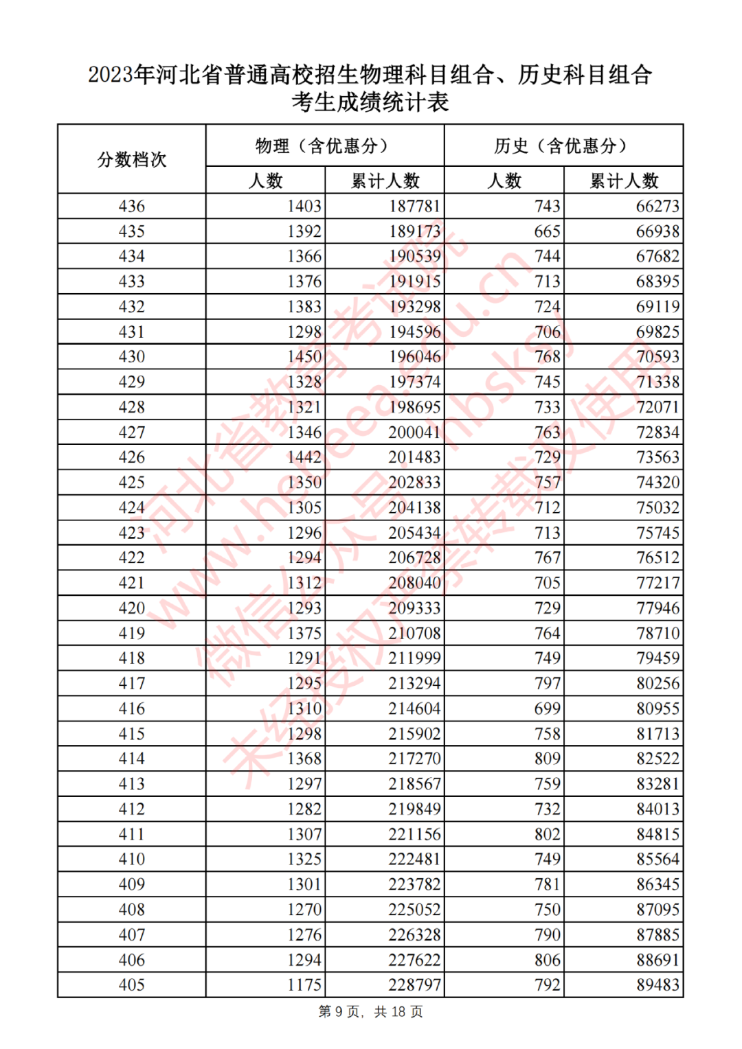 2023年河北省普通高校招生物理科目组合、历史科目组合考生成绩统计表