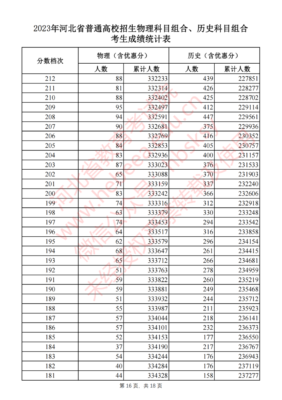 2023年河北省普通高校招生物理科目组合、历史科目组合考生成绩统计表