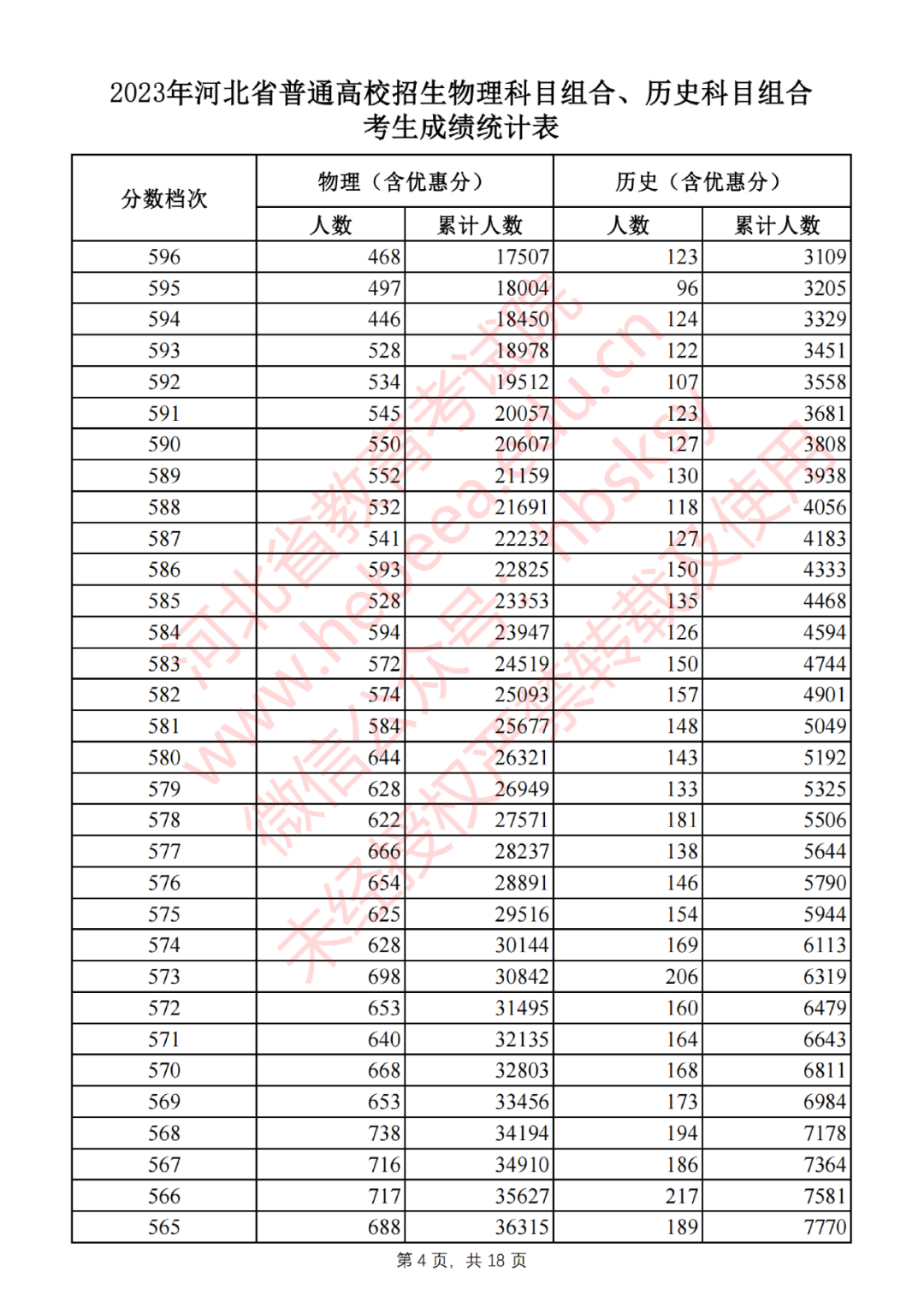 2023年河北省普通高校招生物理科目组合、历史科目组合考生成绩统计表