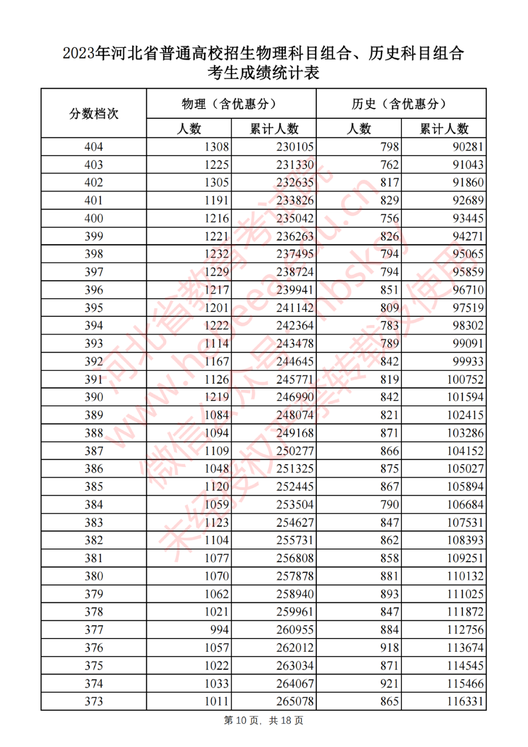 2023年河北省普通高校招生物理科目组合、历史科目组合考生成绩统计表