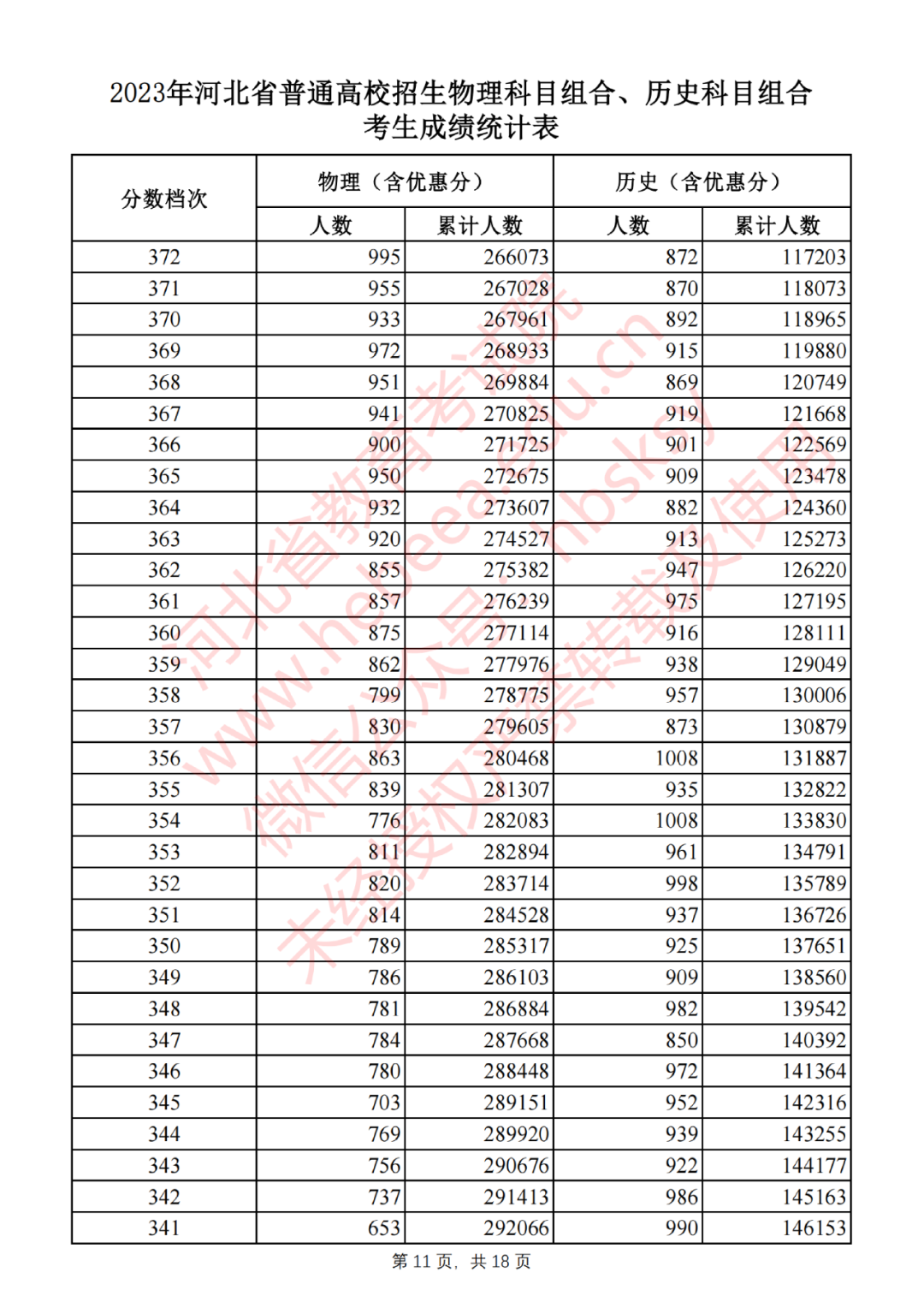 2023年河北省普通高校招生物理科目组合、历史科目组合考生成绩统计表