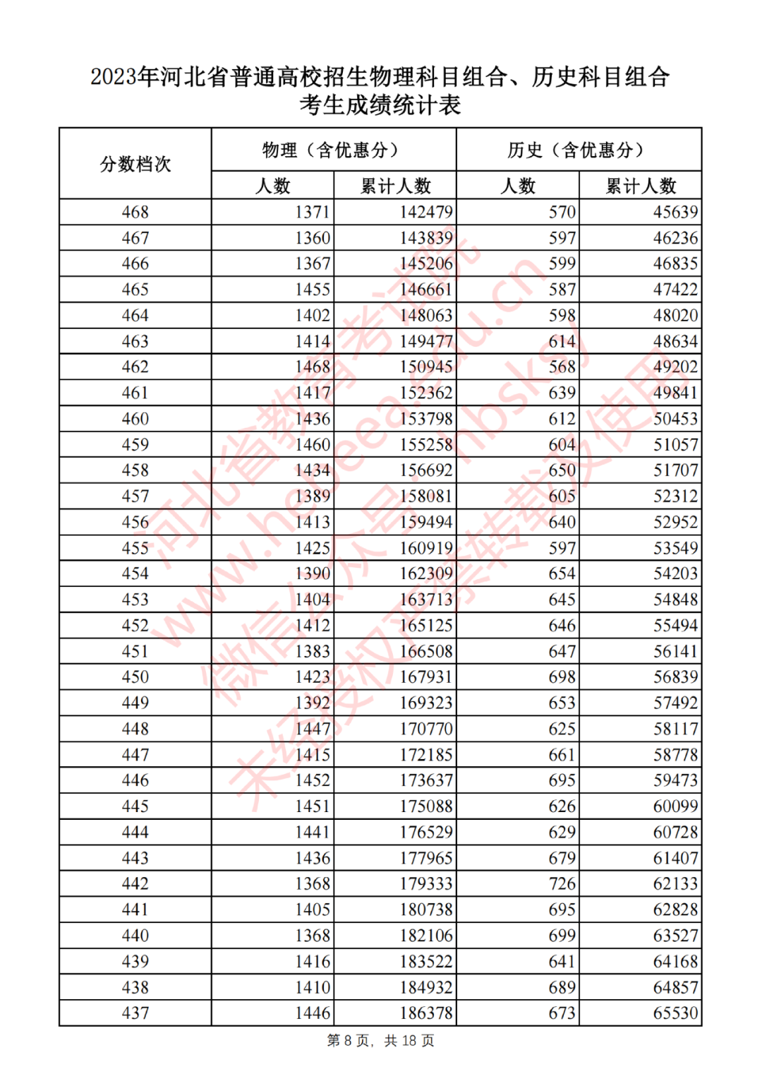 2023年河北省普通高校招生物理科目组合、历史科目组合考生成绩统计表