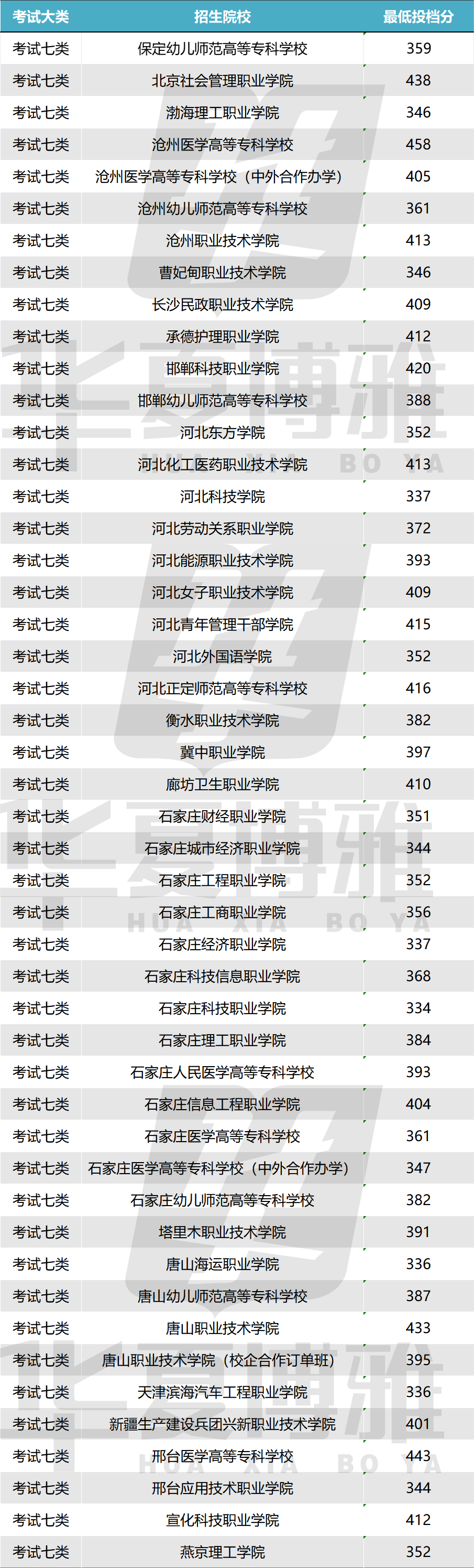 河北单招七类分数最低分.png