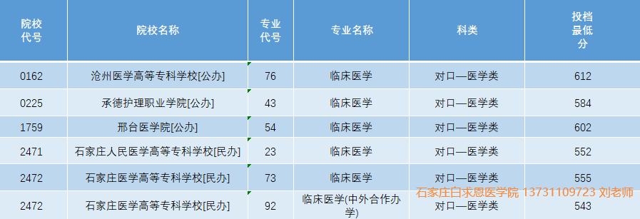 1756266114212406.png 2025年河北对口高考医学类临床医学分数线.png