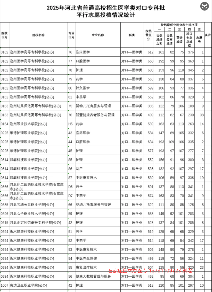 2025年河北省医学类对口高考集中志愿投档情况